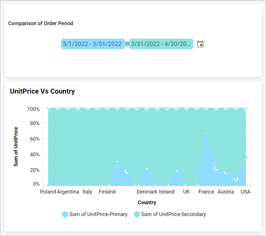 Percent Stacked area chart as slave widget