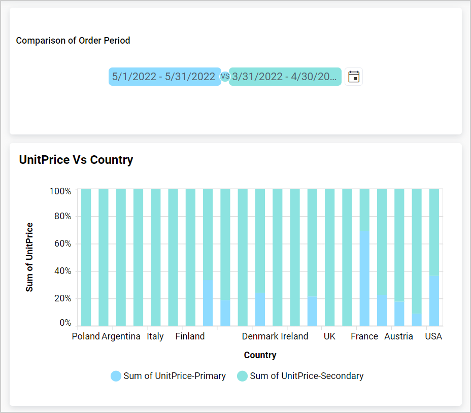 Percent Stacked column chart as slave widget