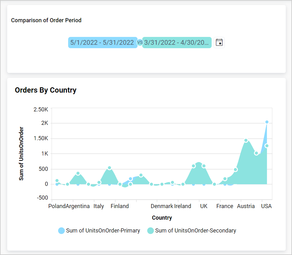 Spline Area chart as slave widget