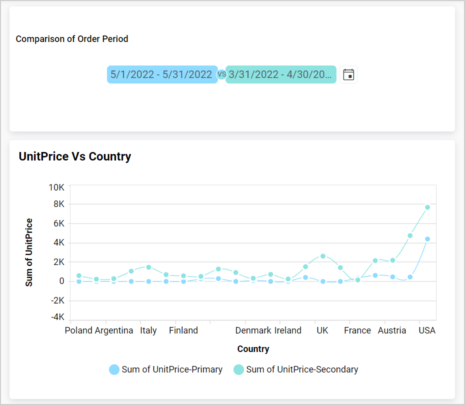 Spline chart as slave widget