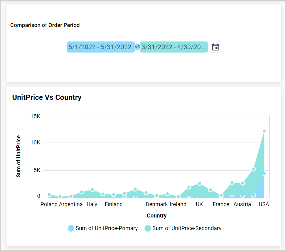 Stacked area chart as slave widget