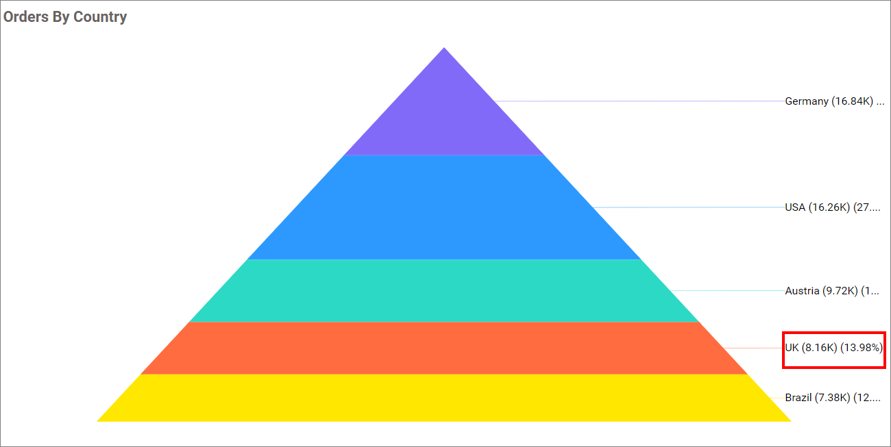 Pyramid Chart