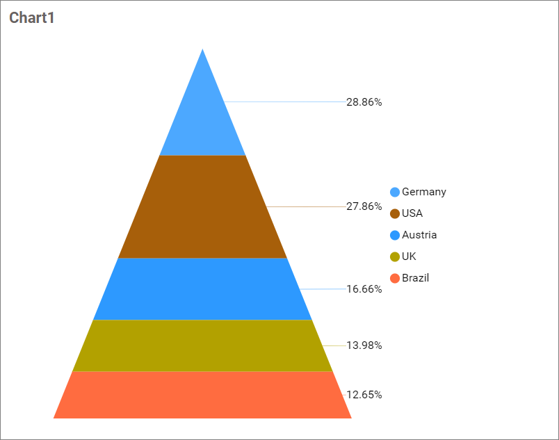 Pyramid chart