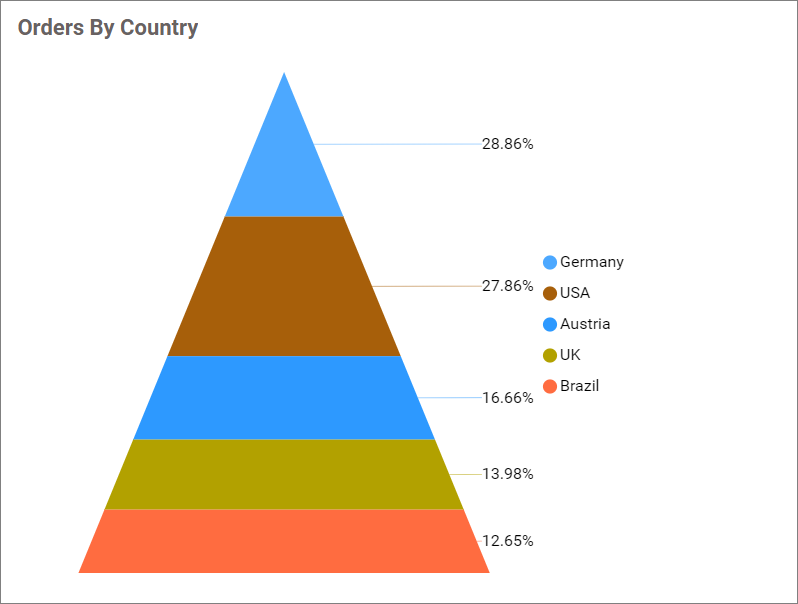 Pyramid Chart