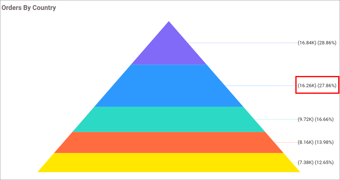 Value and Percentage