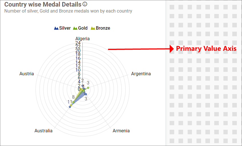 Primary Value Axis view