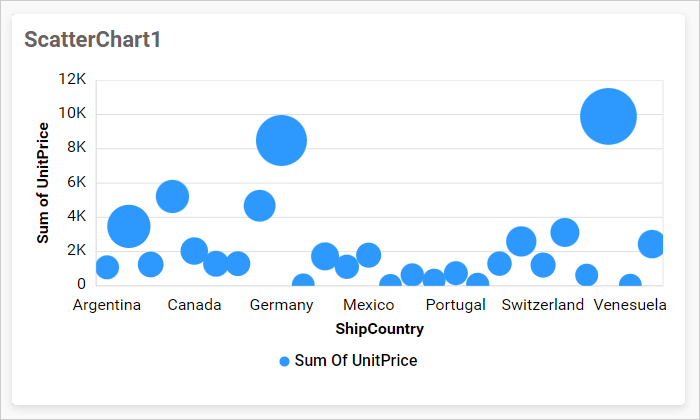 Default Bubble chart