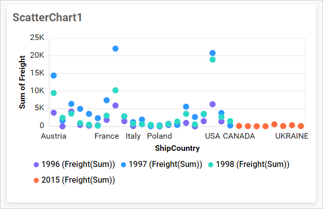 Scatter chart with Row