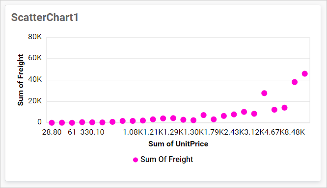 Scatter chart with Label section