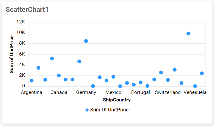 Default Scatter chart