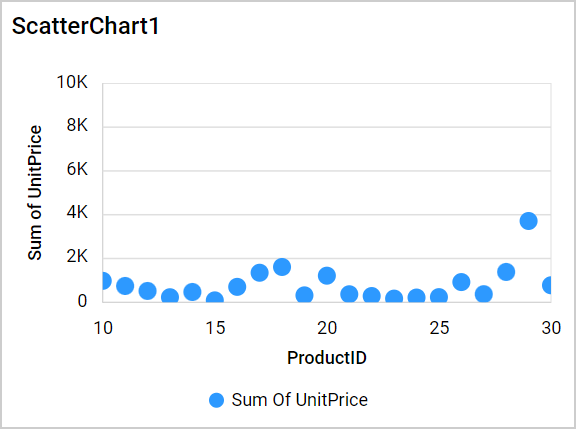 Axis Range Customization