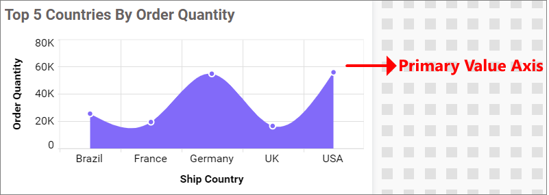 Primary Value Axis
