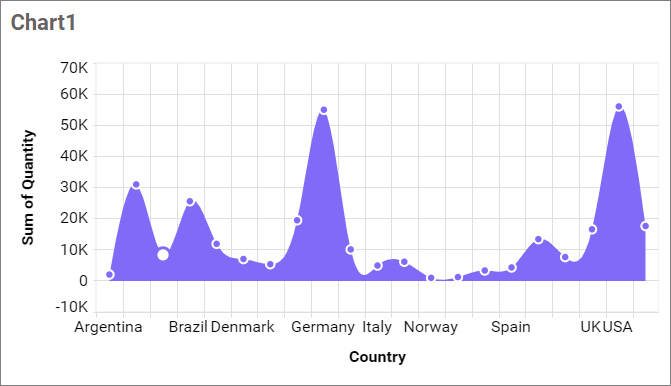 Spline Area chart