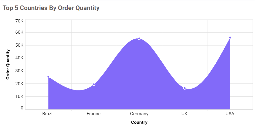 Spline Area Chart