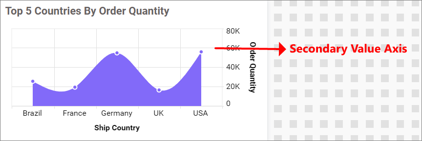 Secondary value Axis
