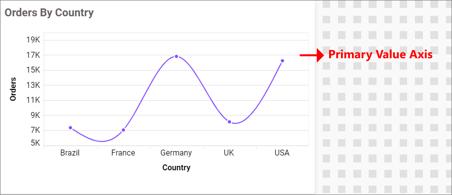 Primary Value Axis