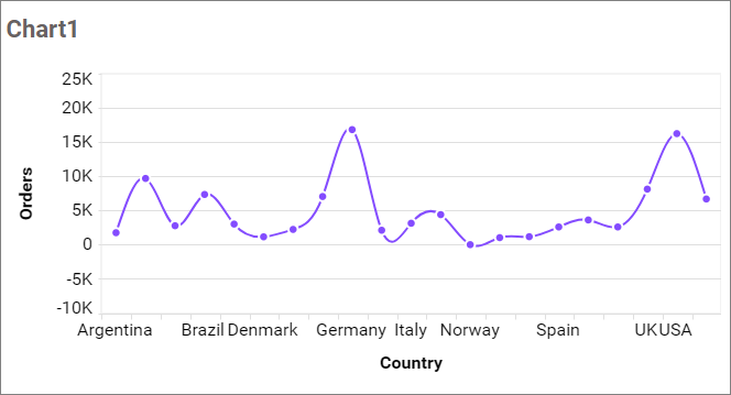 Spline chart
