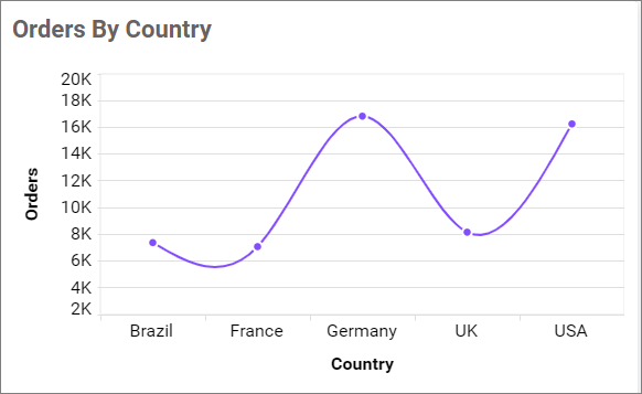Spline Chart