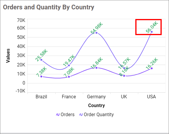 Value Label Rotation