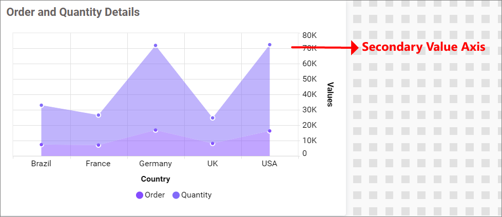 Secondary value Axis