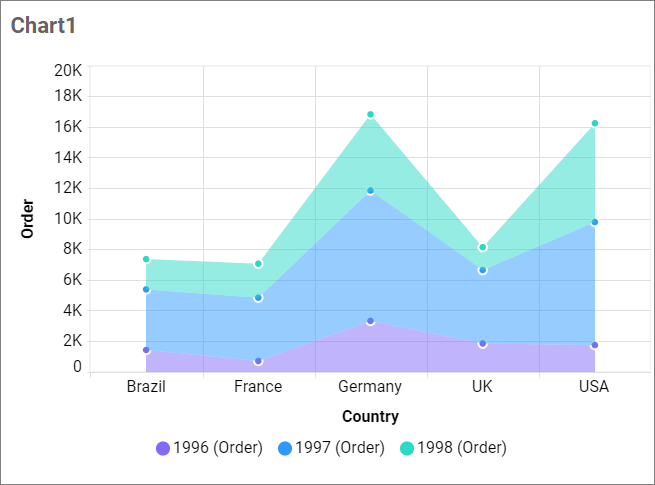 Render stacked area chart