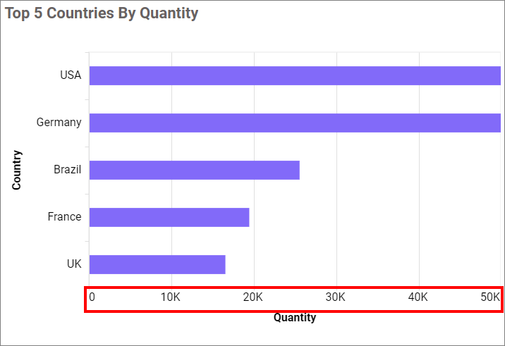 Axis Range Output
