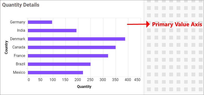 Primary value Axis