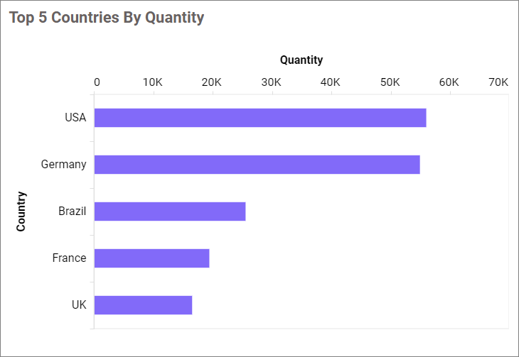 Secondry axis in chart