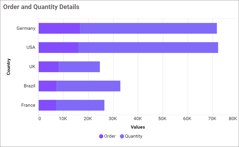 Stacked Bar Chart