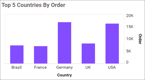 Secondry axis in chart