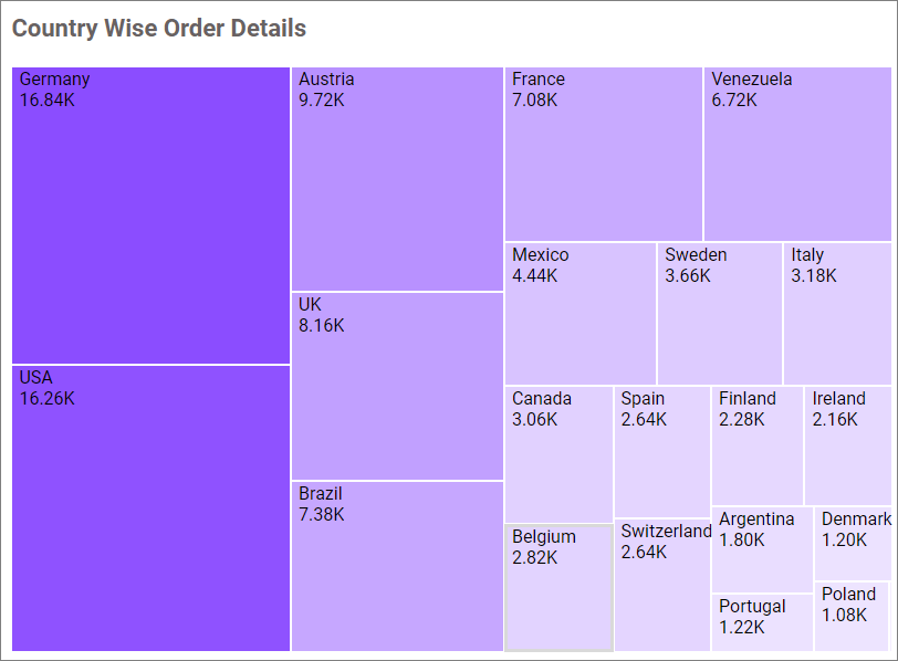Default Treemap visualization