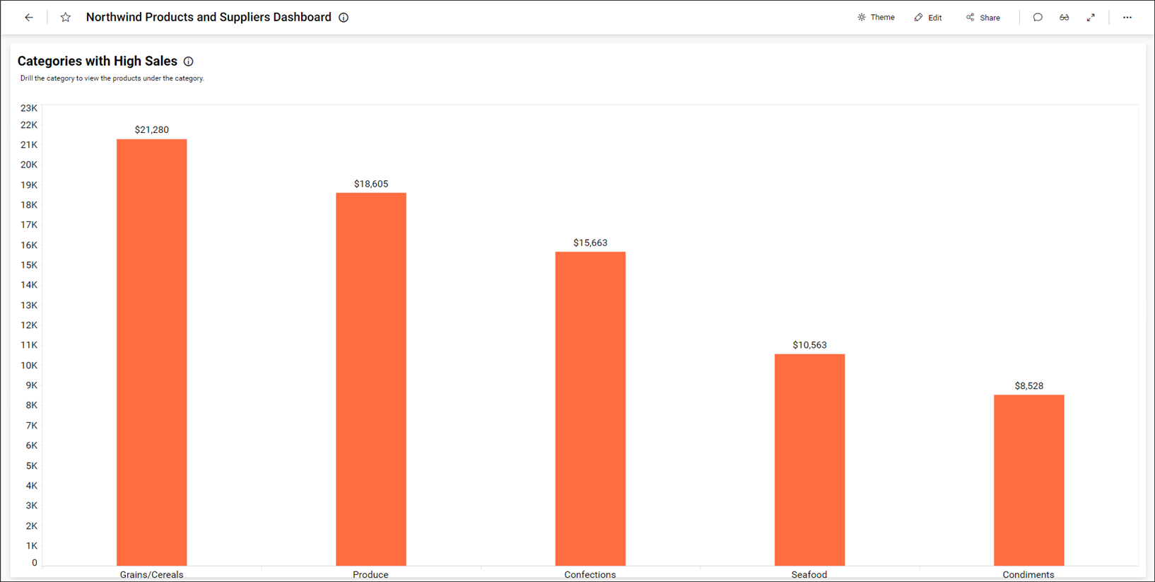 Chart widget with manual filter applied