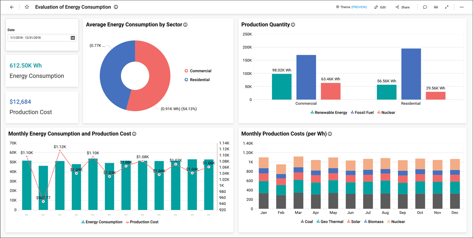 Sample Dashboard for user Christ