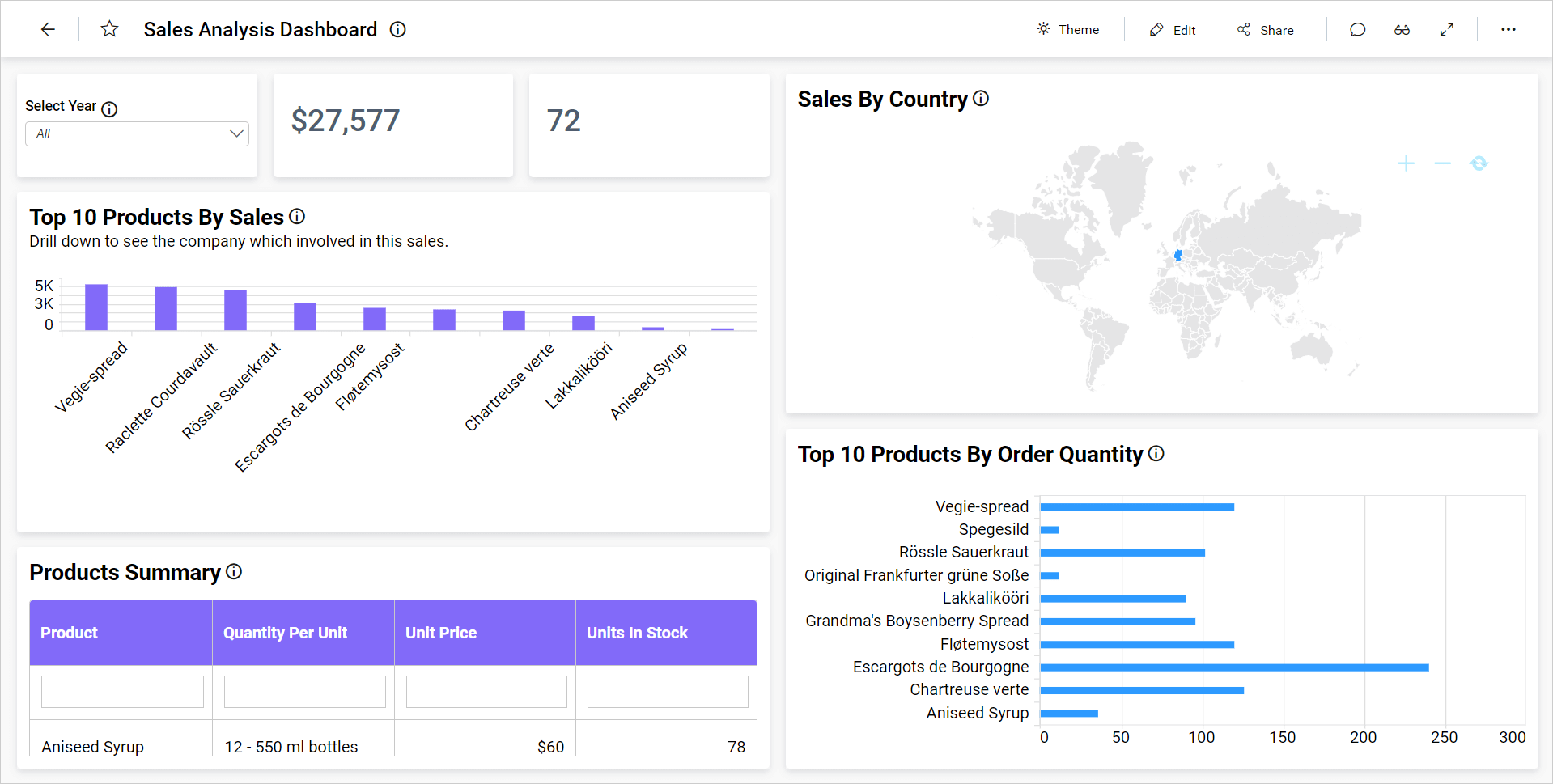 Default parameter in Sales Analysis for ALFKI user