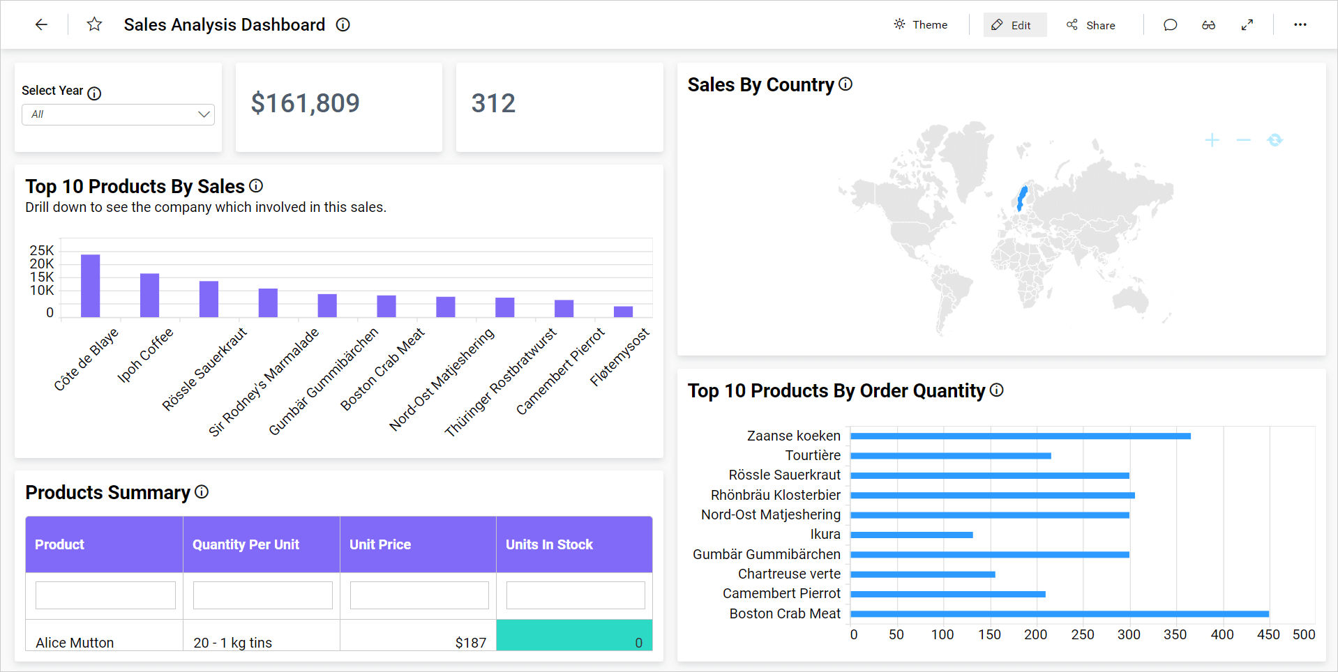 Default parameter in Sales Analysis for BERGS user