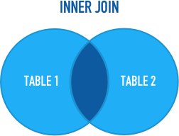 Inner join
